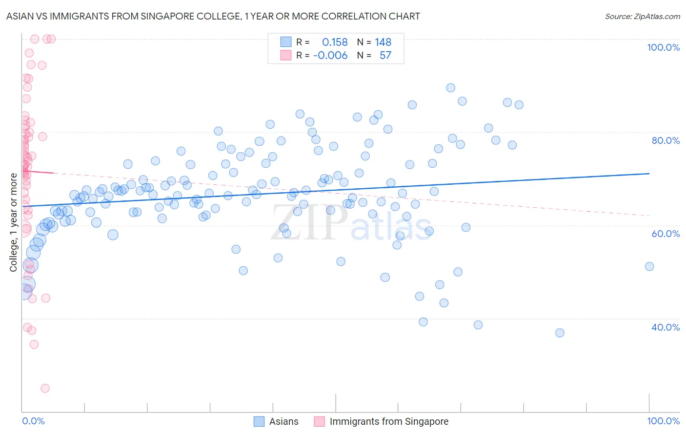 Asian vs Immigrants from Singapore College, 1 year or more