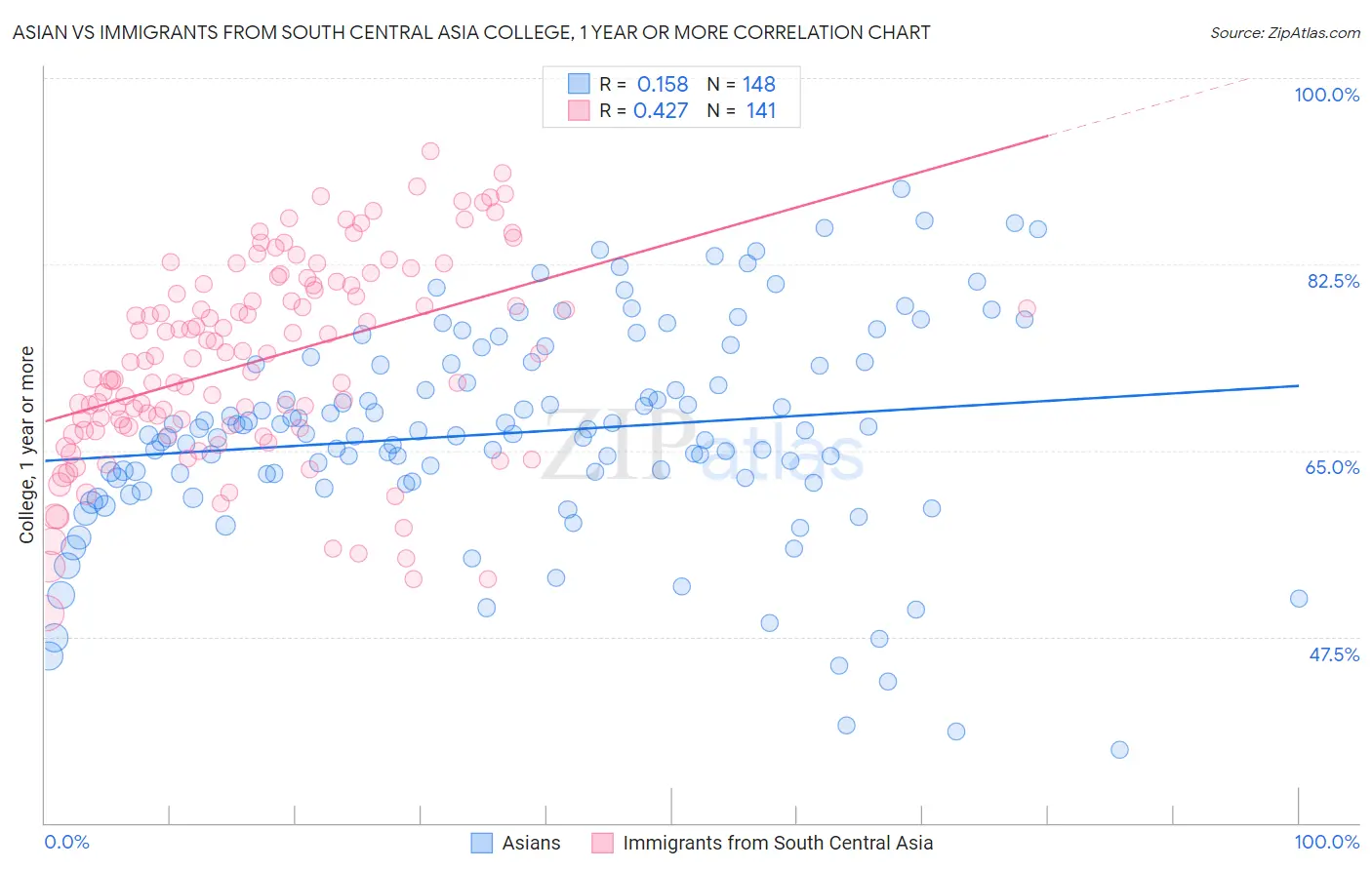 Asian vs Immigrants from South Central Asia College, 1 year or more