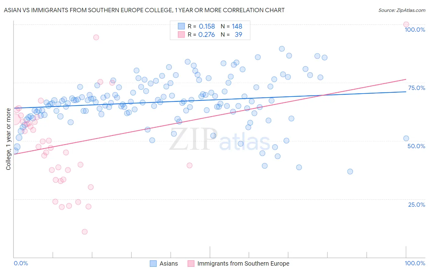Asian vs Immigrants from Southern Europe College, 1 year or more