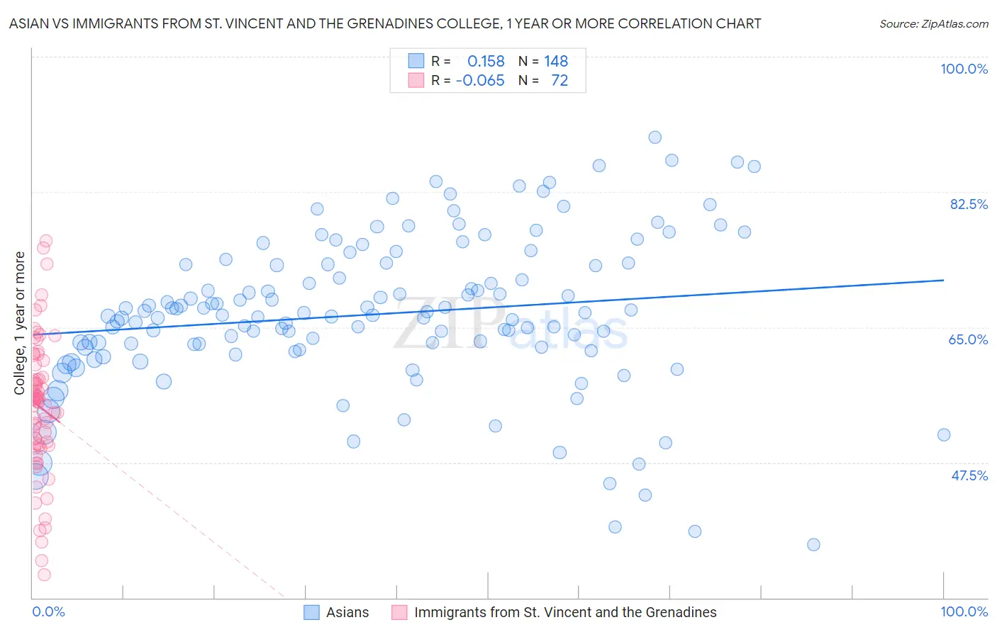 Asian vs Immigrants from St. Vincent and the Grenadines College, 1 year or more