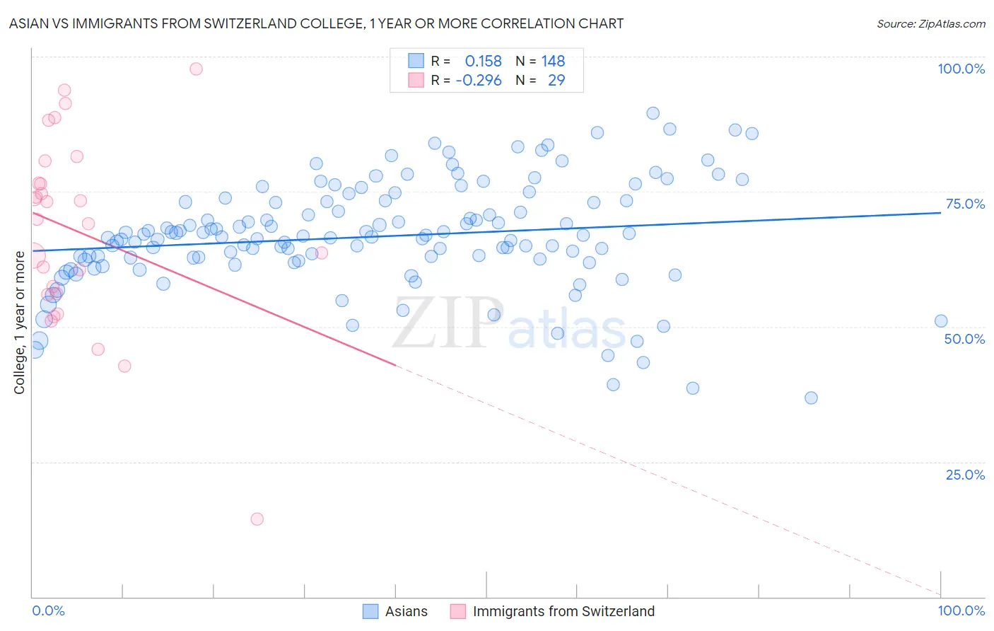 Asian vs Immigrants from Switzerland College, 1 year or more