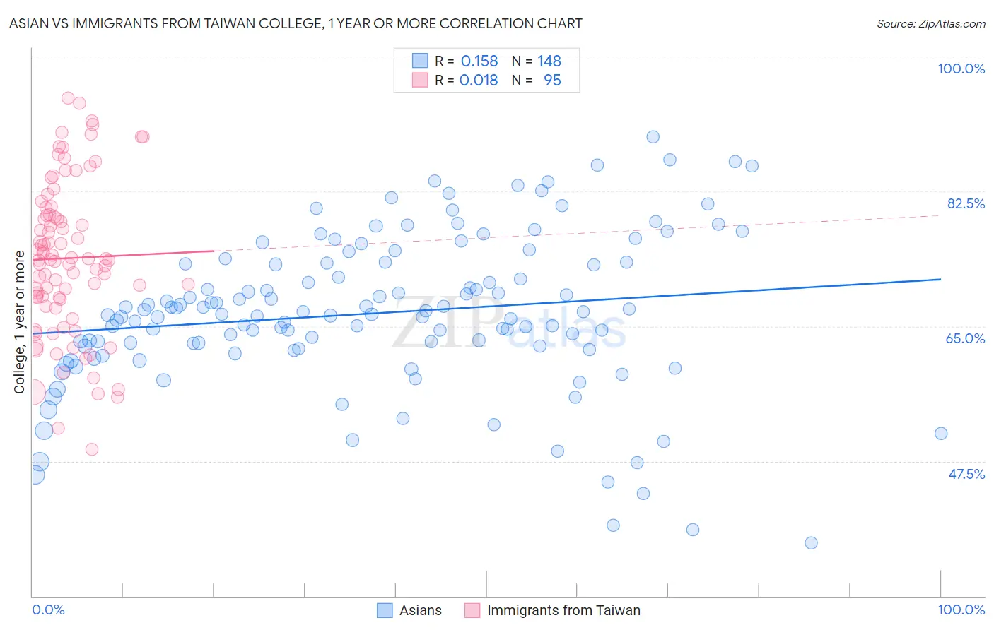 Asian vs Immigrants from Taiwan College, 1 year or more