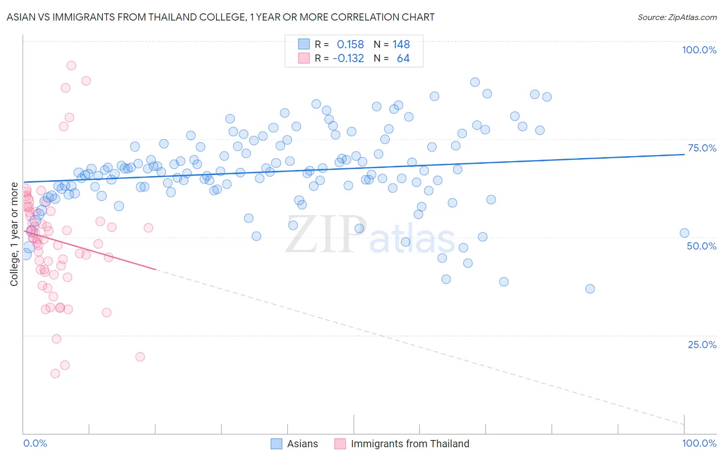 Asian vs Immigrants from Thailand College, 1 year or more