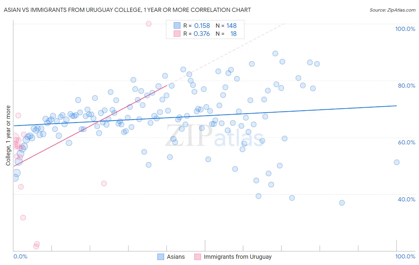 Asian vs Immigrants from Uruguay College, 1 year or more