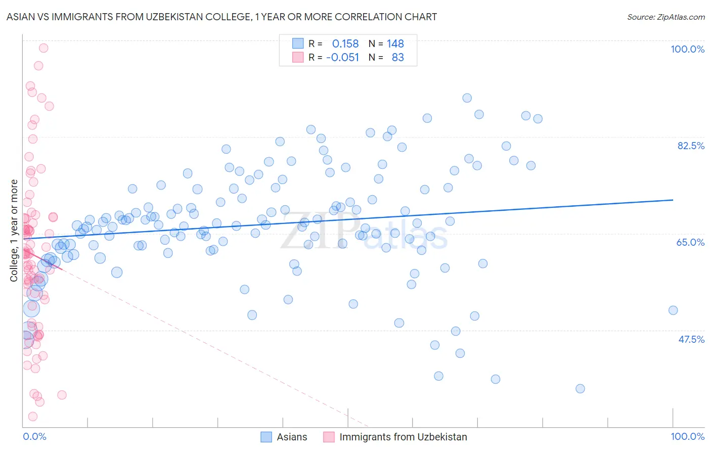 Asian vs Immigrants from Uzbekistan College, 1 year or more