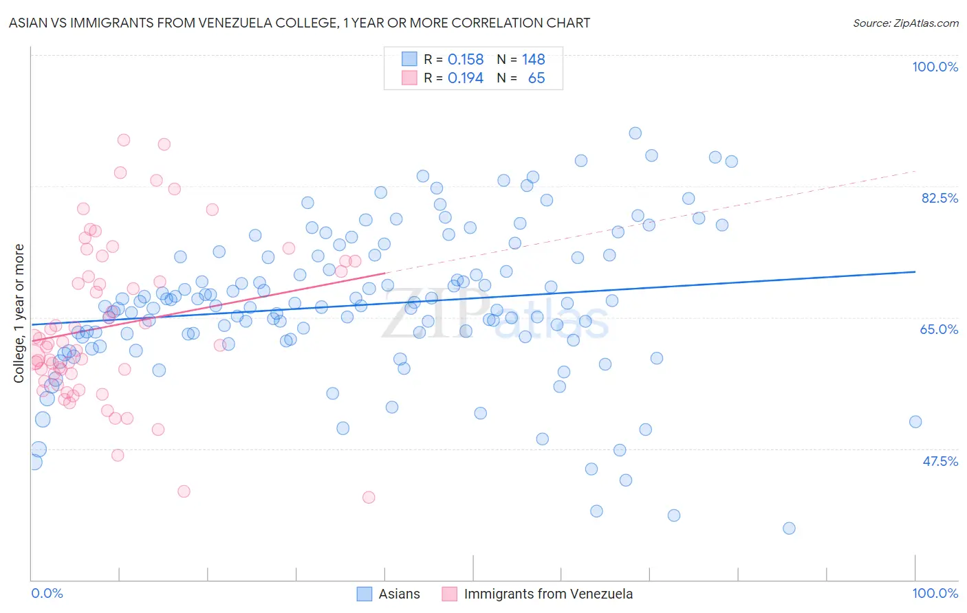 Asian vs Immigrants from Venezuela College, 1 year or more