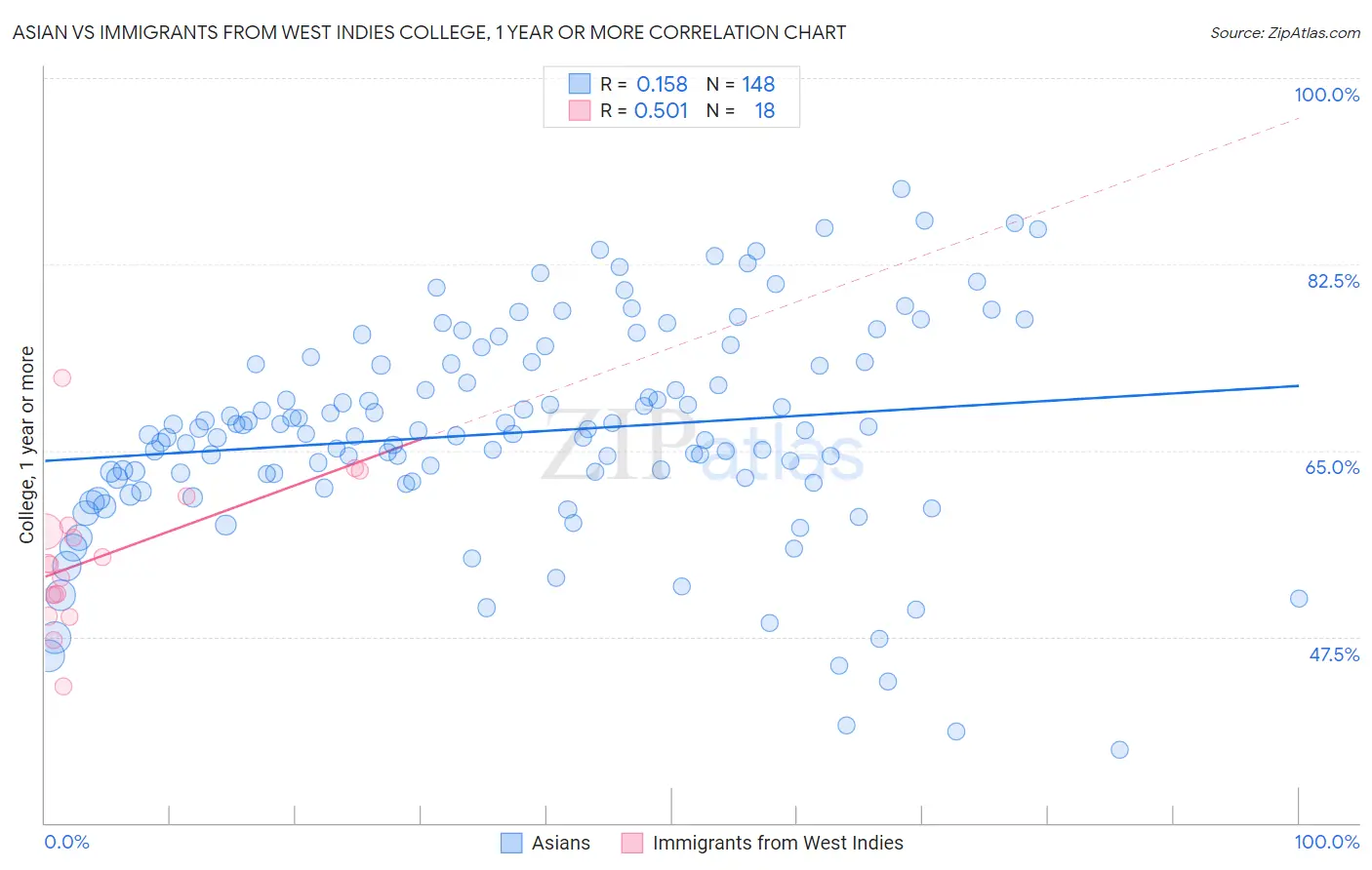 Asian vs Immigrants from West Indies College, 1 year or more