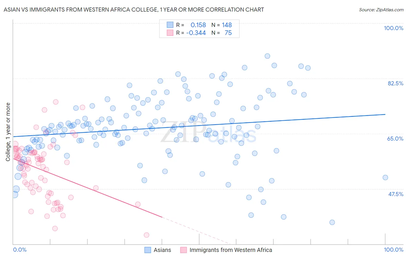 Asian vs Immigrants from Western Africa College, 1 year or more