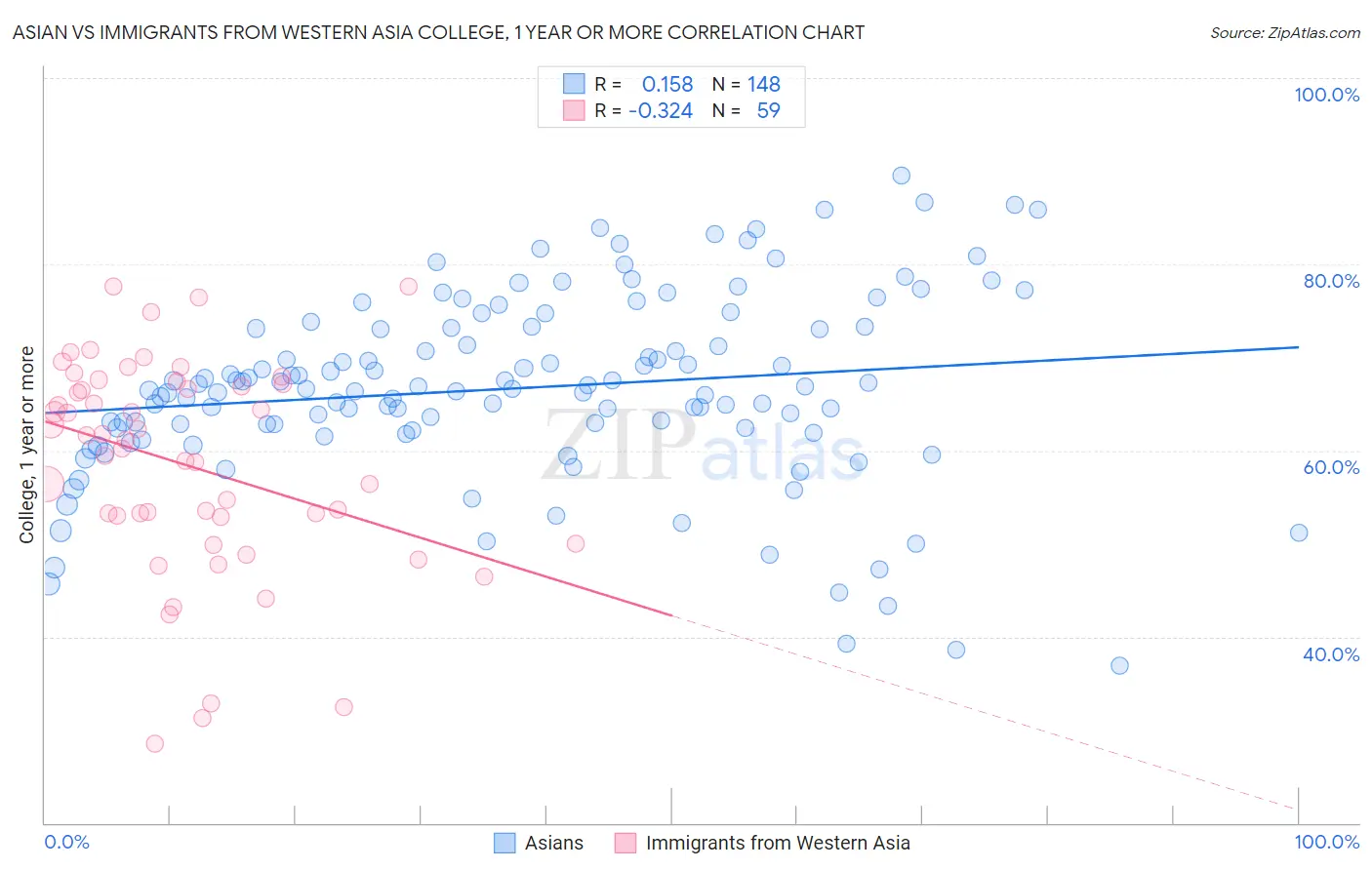 Asian vs Immigrants from Western Asia College, 1 year or more