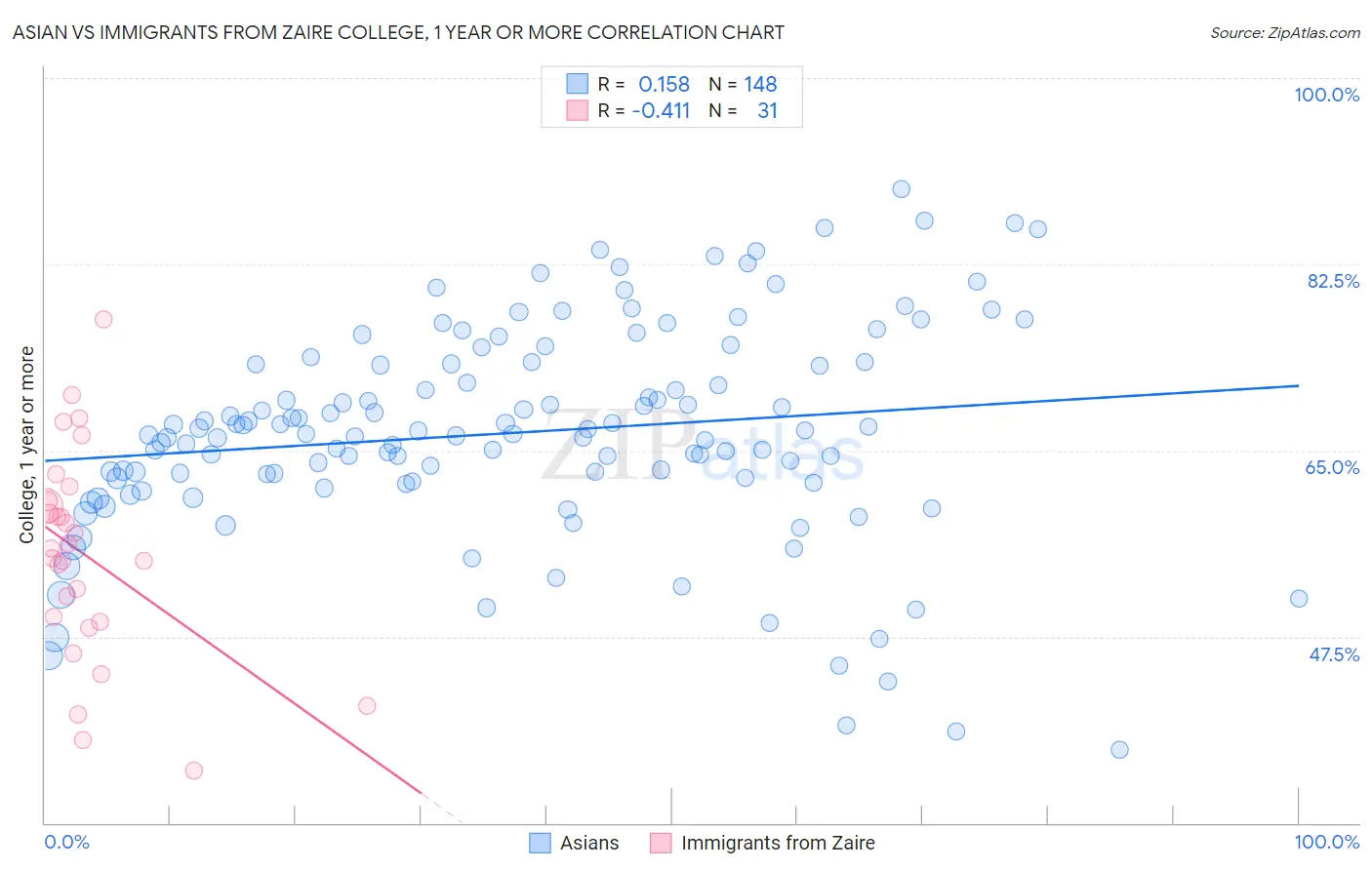 Asian vs Immigrants from Zaire College, 1 year or more