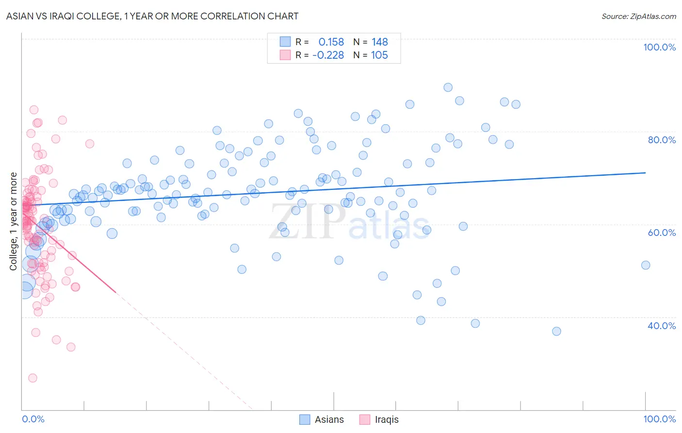 Asian vs Iraqi College, 1 year or more