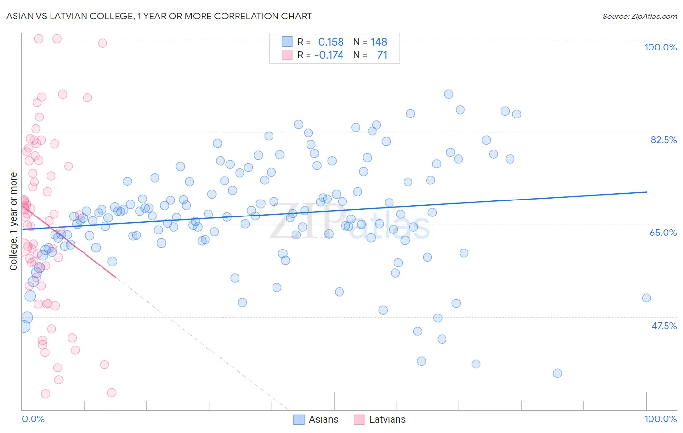 Asian vs Latvian College, 1 year or more