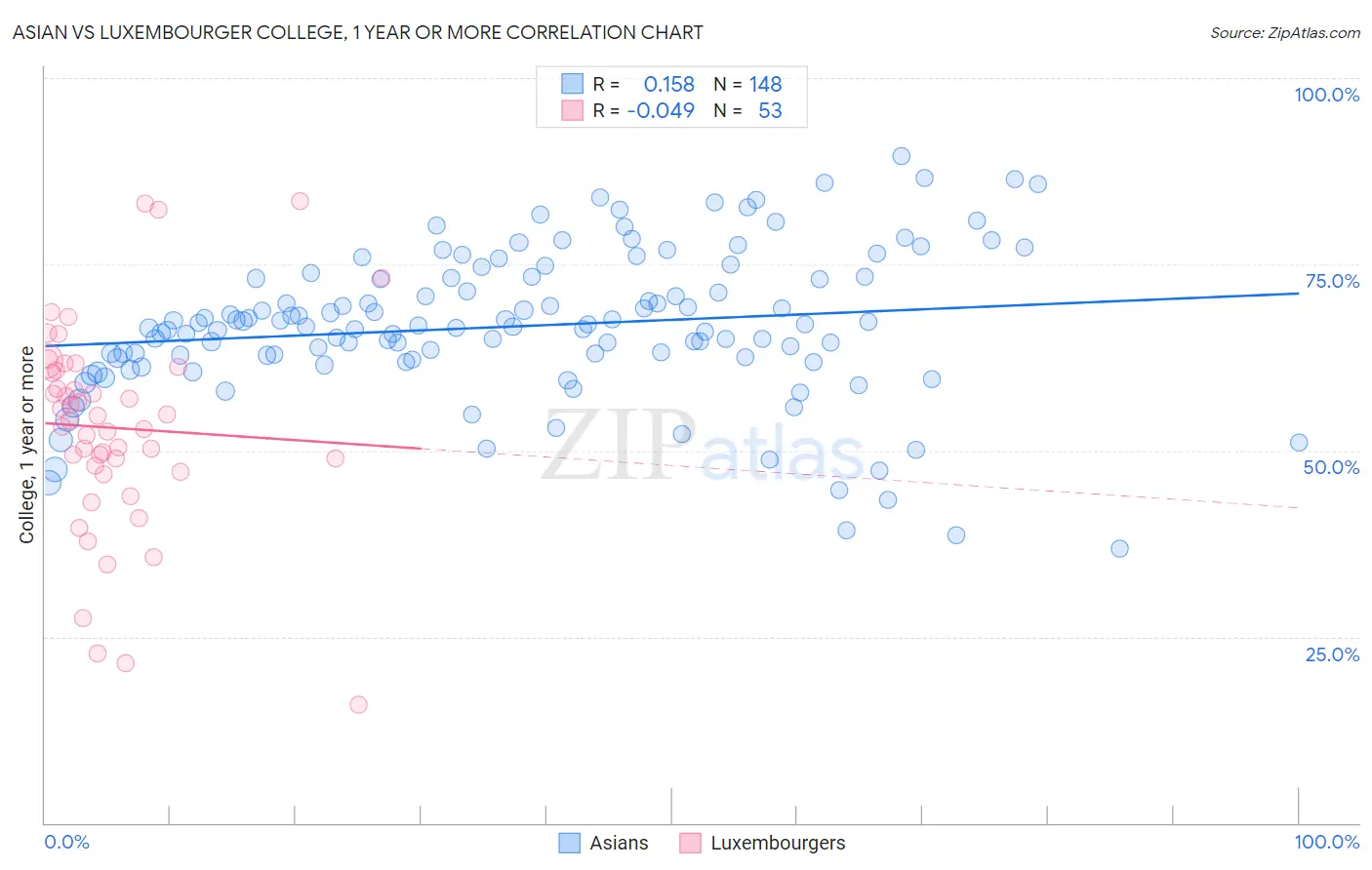 Asian vs Luxembourger College, 1 year or more