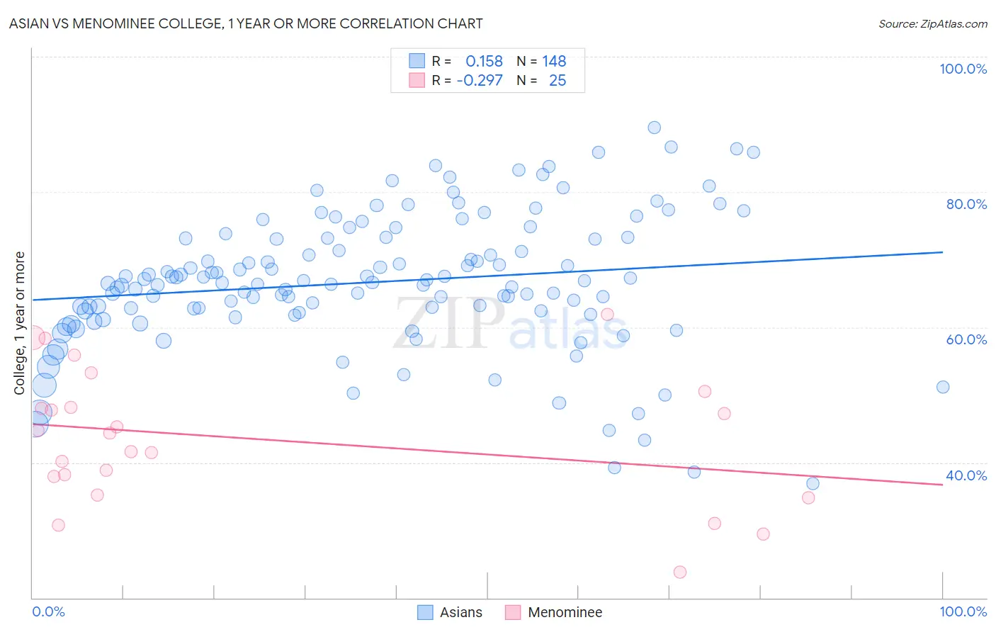 Asian vs Menominee College, 1 year or more
