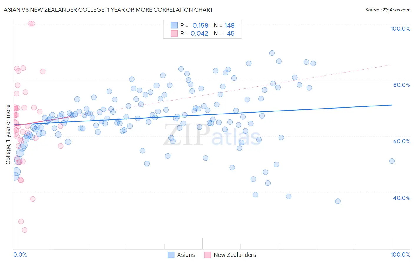 Asian vs New Zealander College, 1 year or more