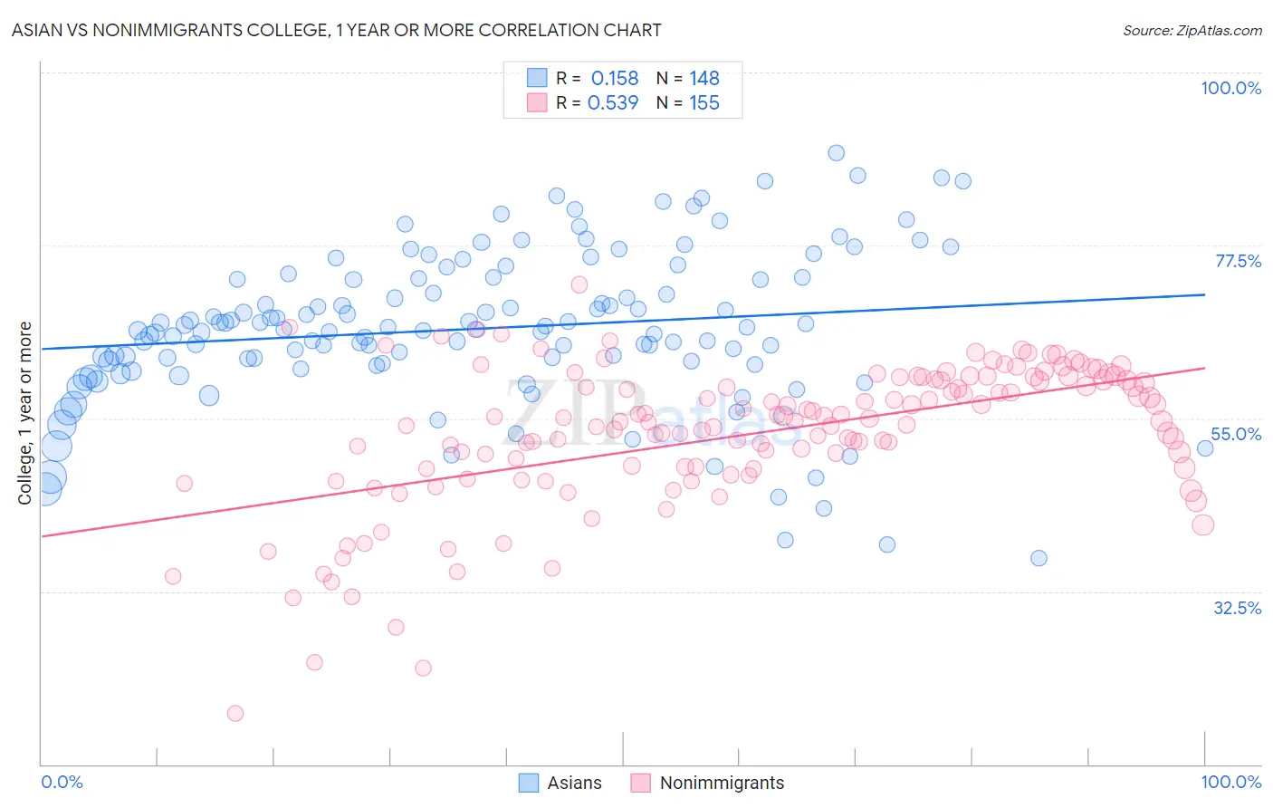 Asian vs Nonimmigrants College, 1 year or more
