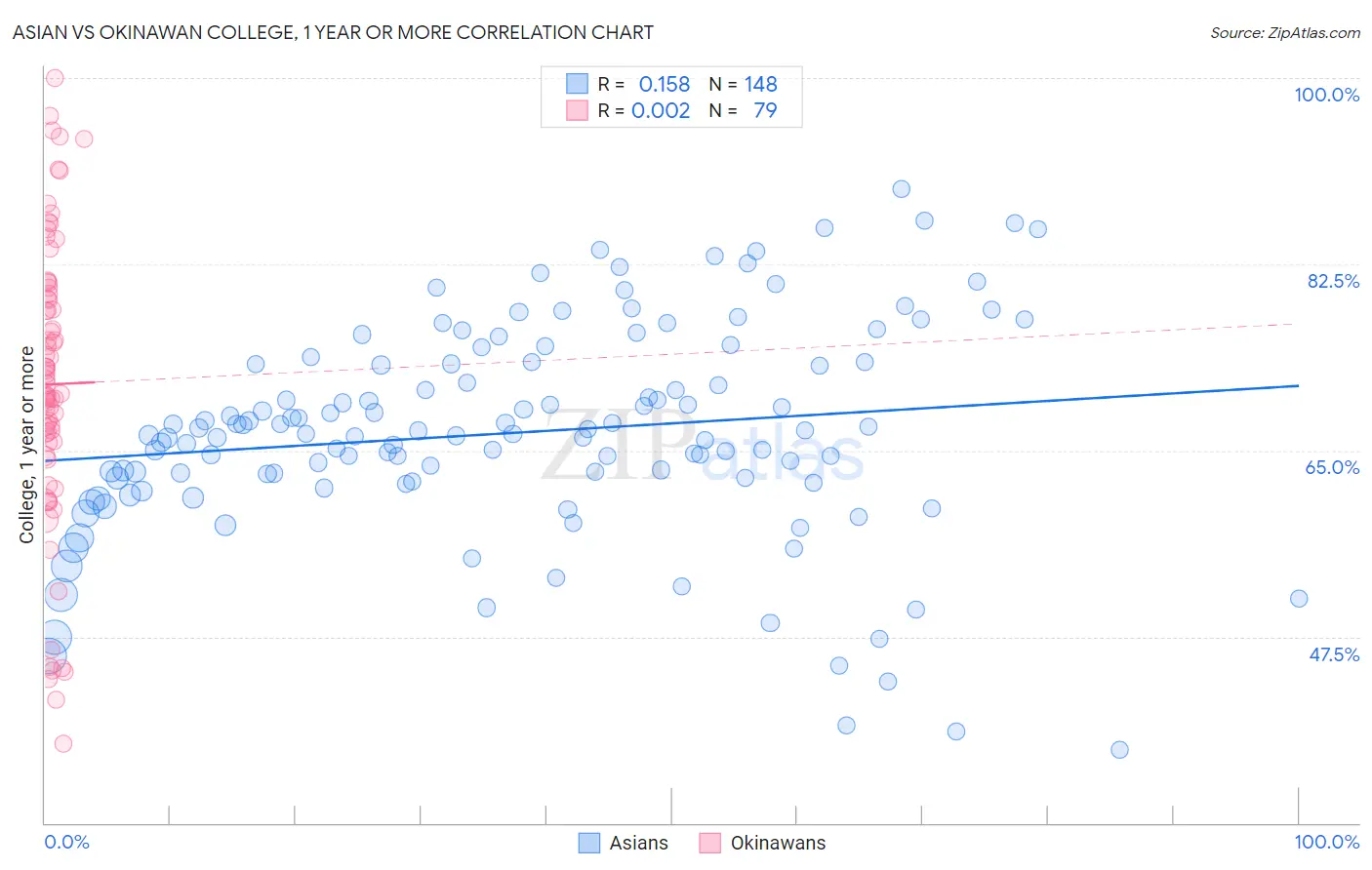 Asian vs Okinawan College, 1 year or more