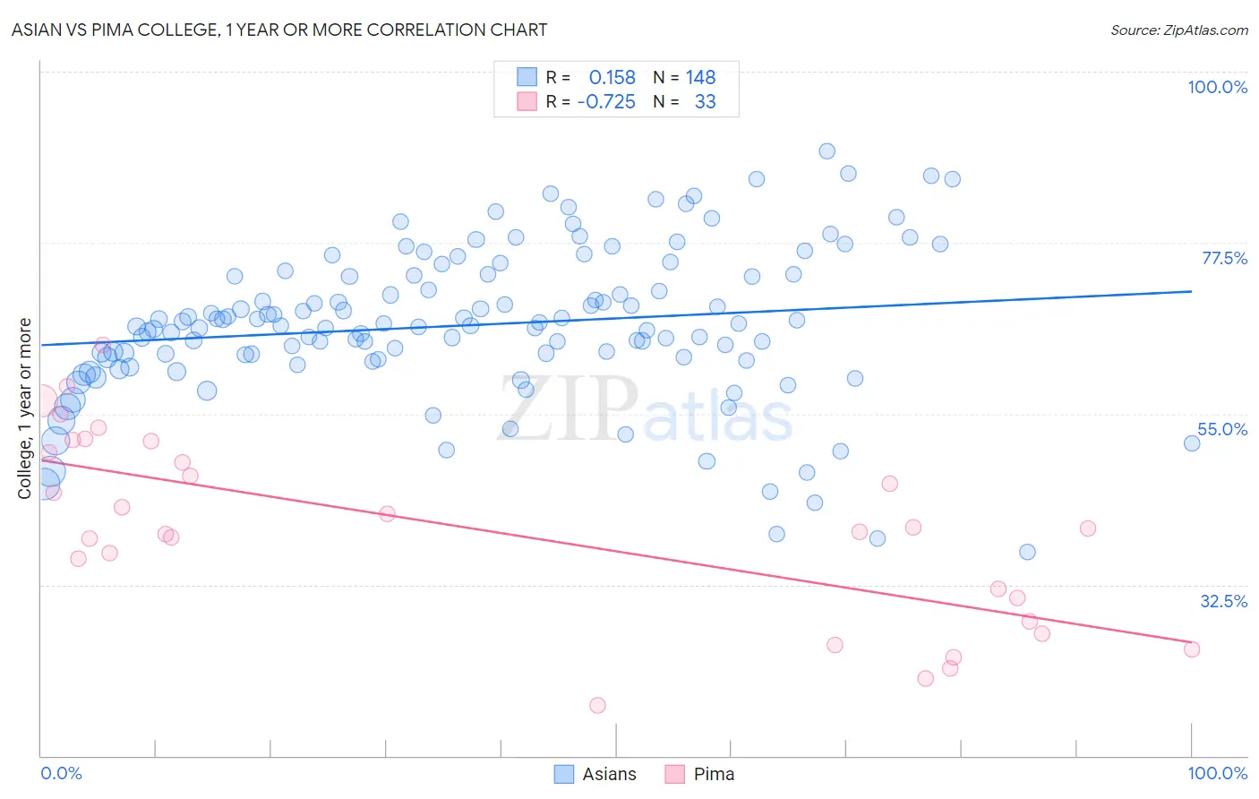 Asian vs Pima College, 1 year or more