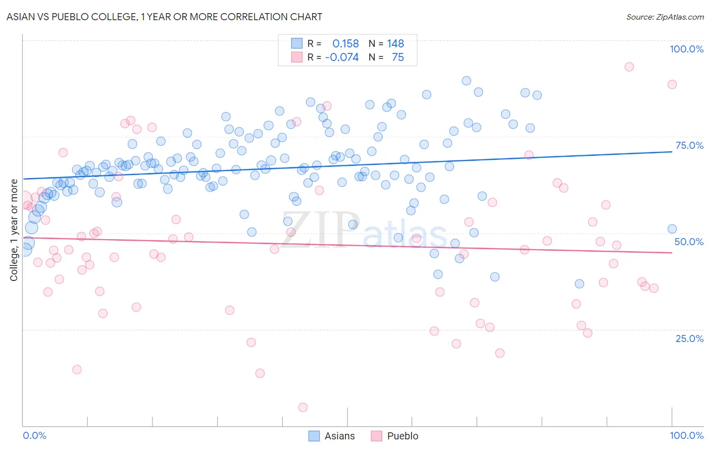 Asian vs Pueblo College, 1 year or more