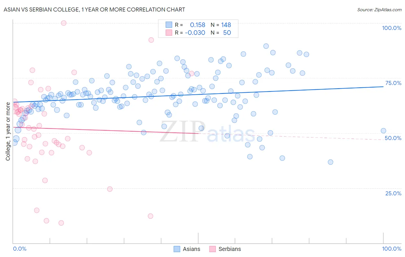 Asian vs Serbian College, 1 year or more