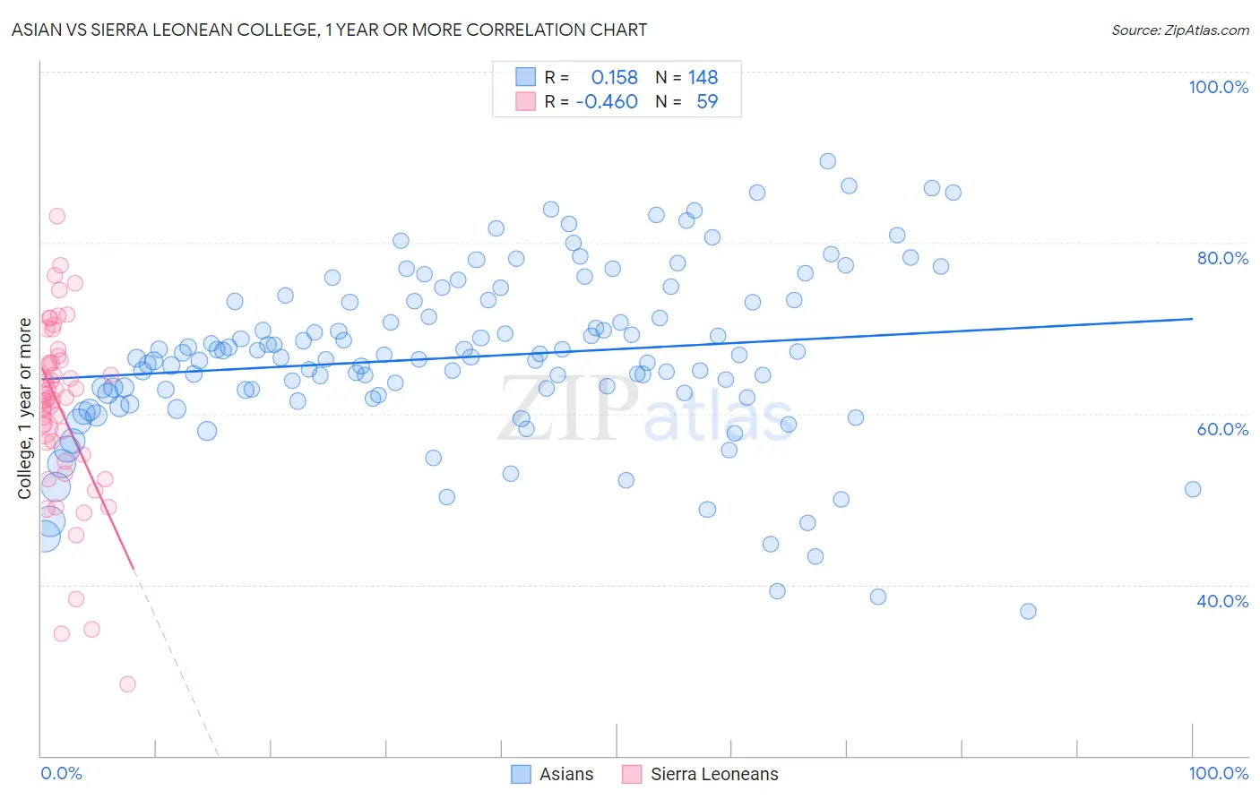 Asian vs Sierra Leonean College, 1 year or more