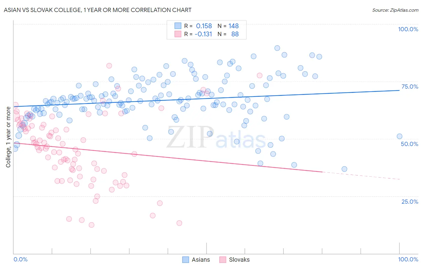 Asian vs Slovak College, 1 year or more