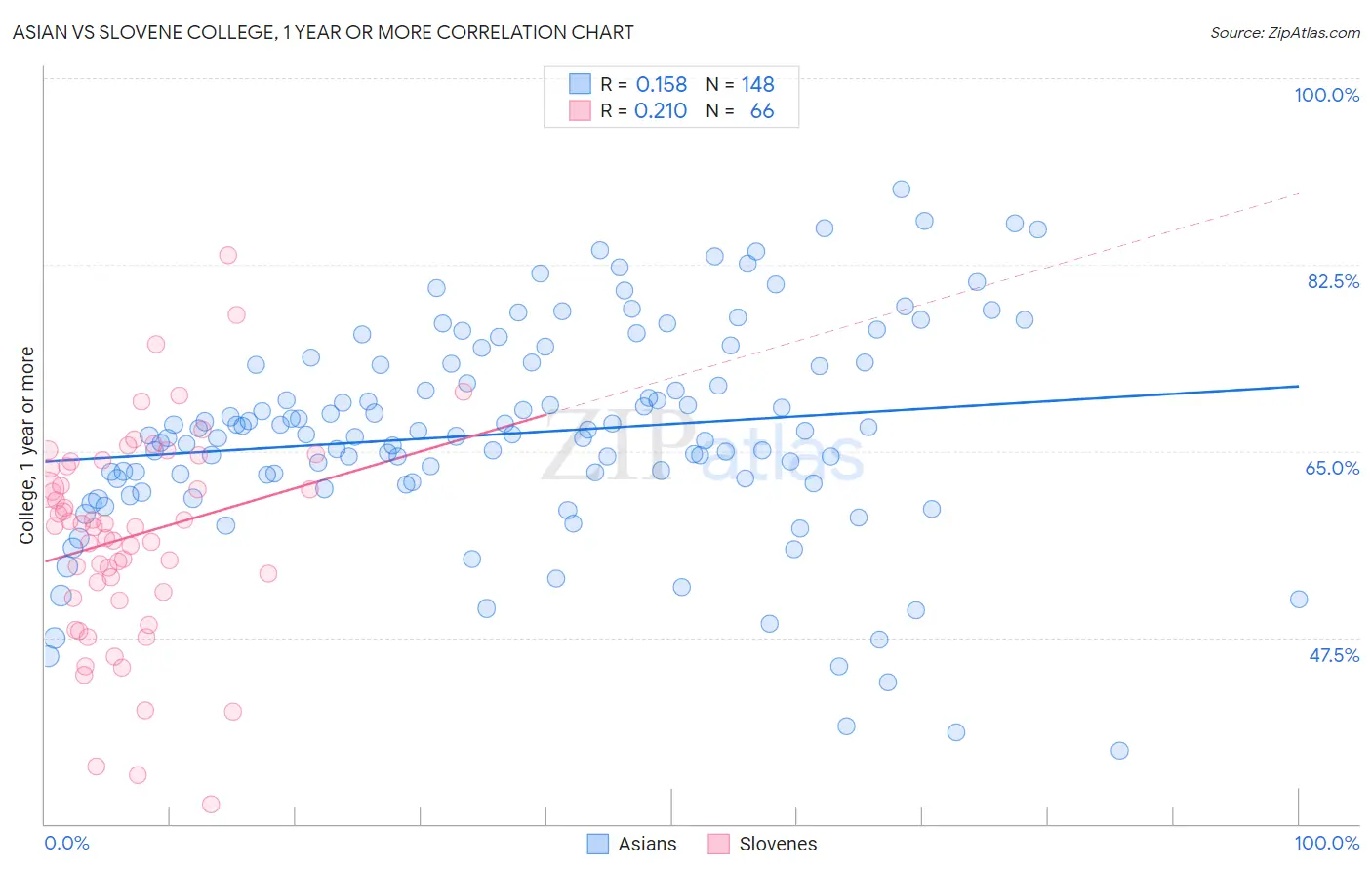 Asian vs Slovene College, 1 year or more