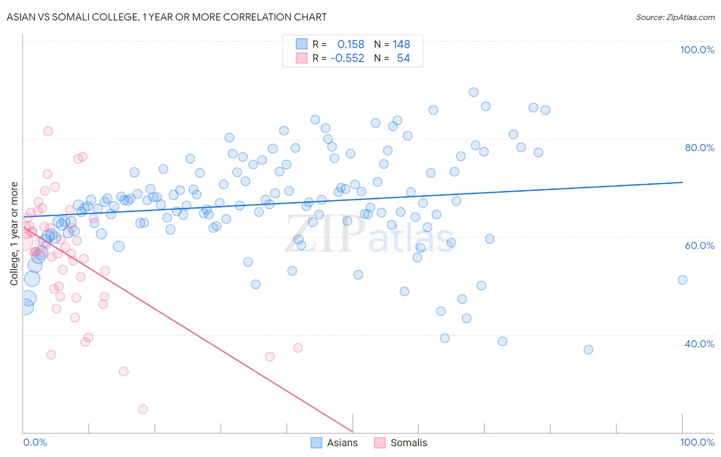 Asian vs Somali College, 1 year or more