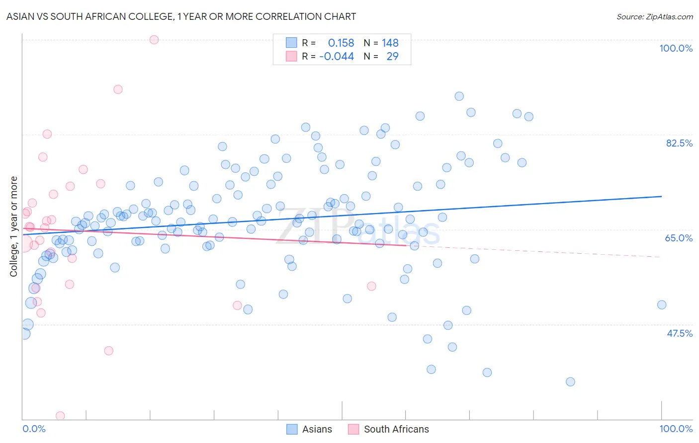 Asian vs South African College, 1 year or more