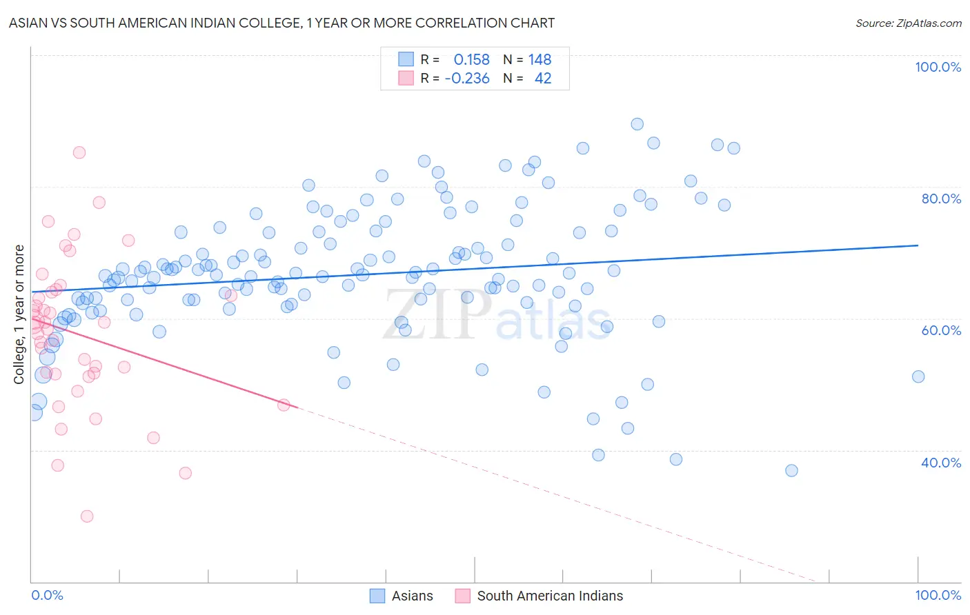 Asian vs South American Indian College, 1 year or more