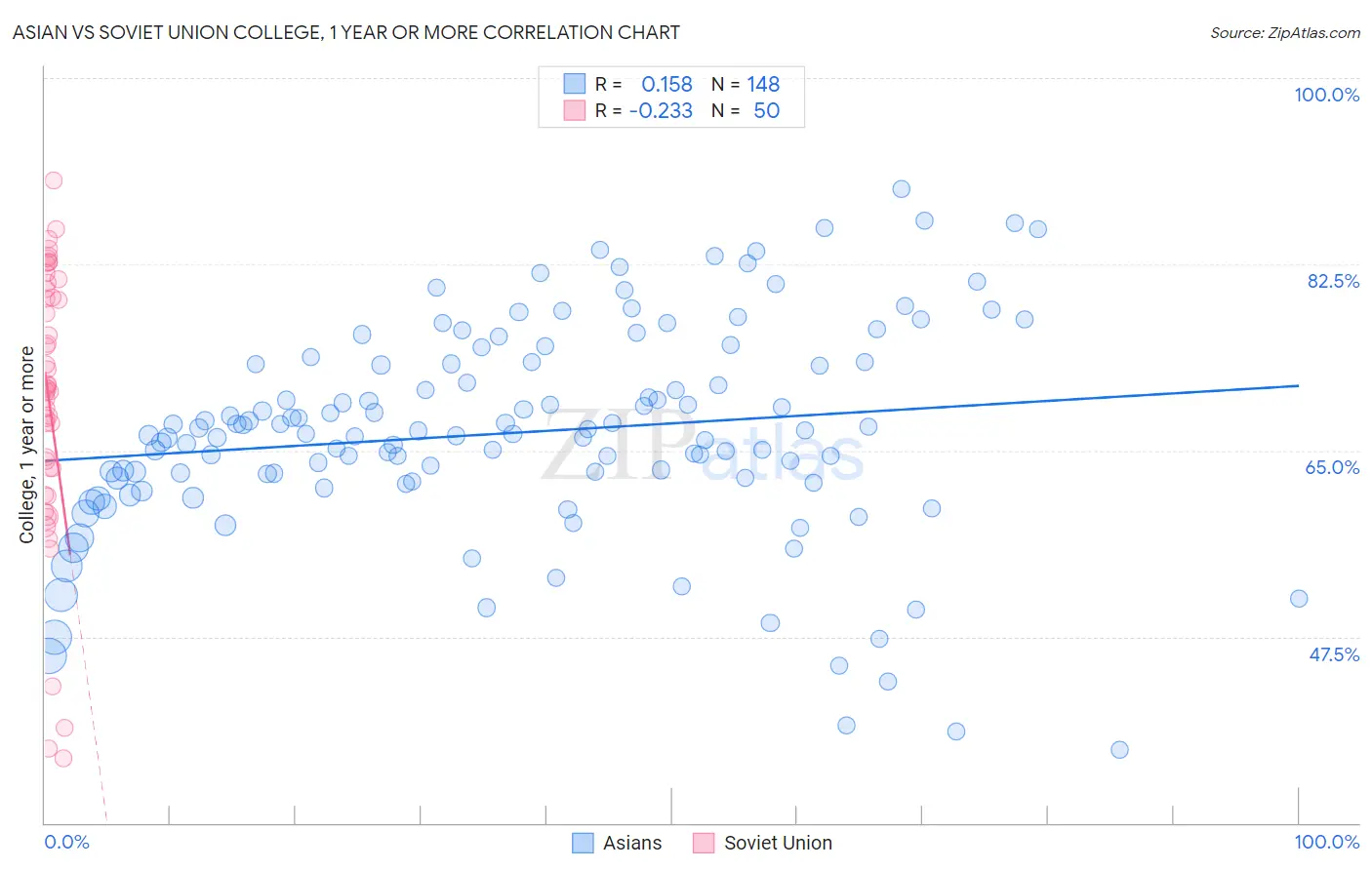 Asian vs Soviet Union College, 1 year or more