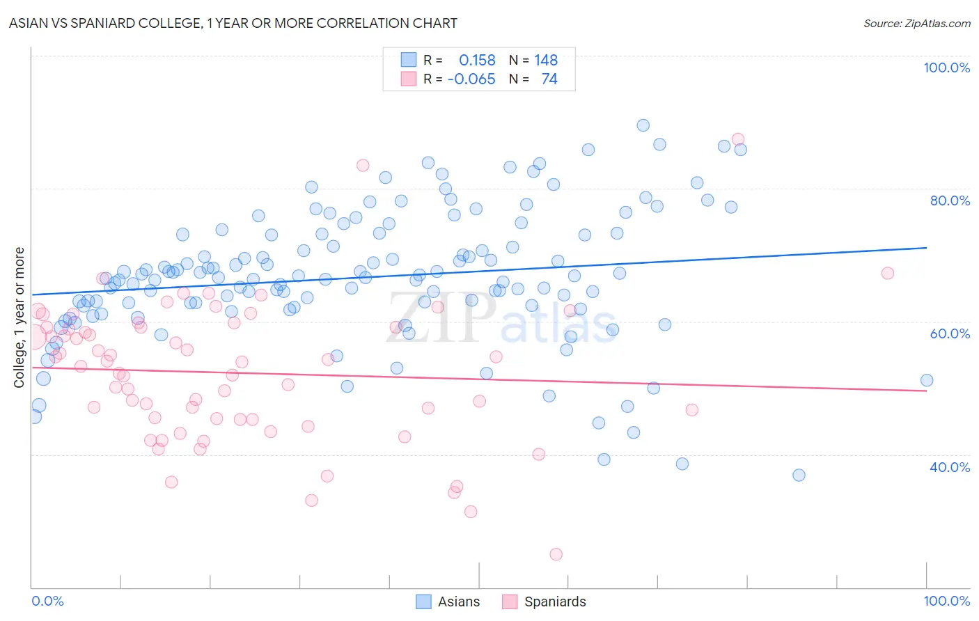Asian vs Spaniard College, 1 year or more