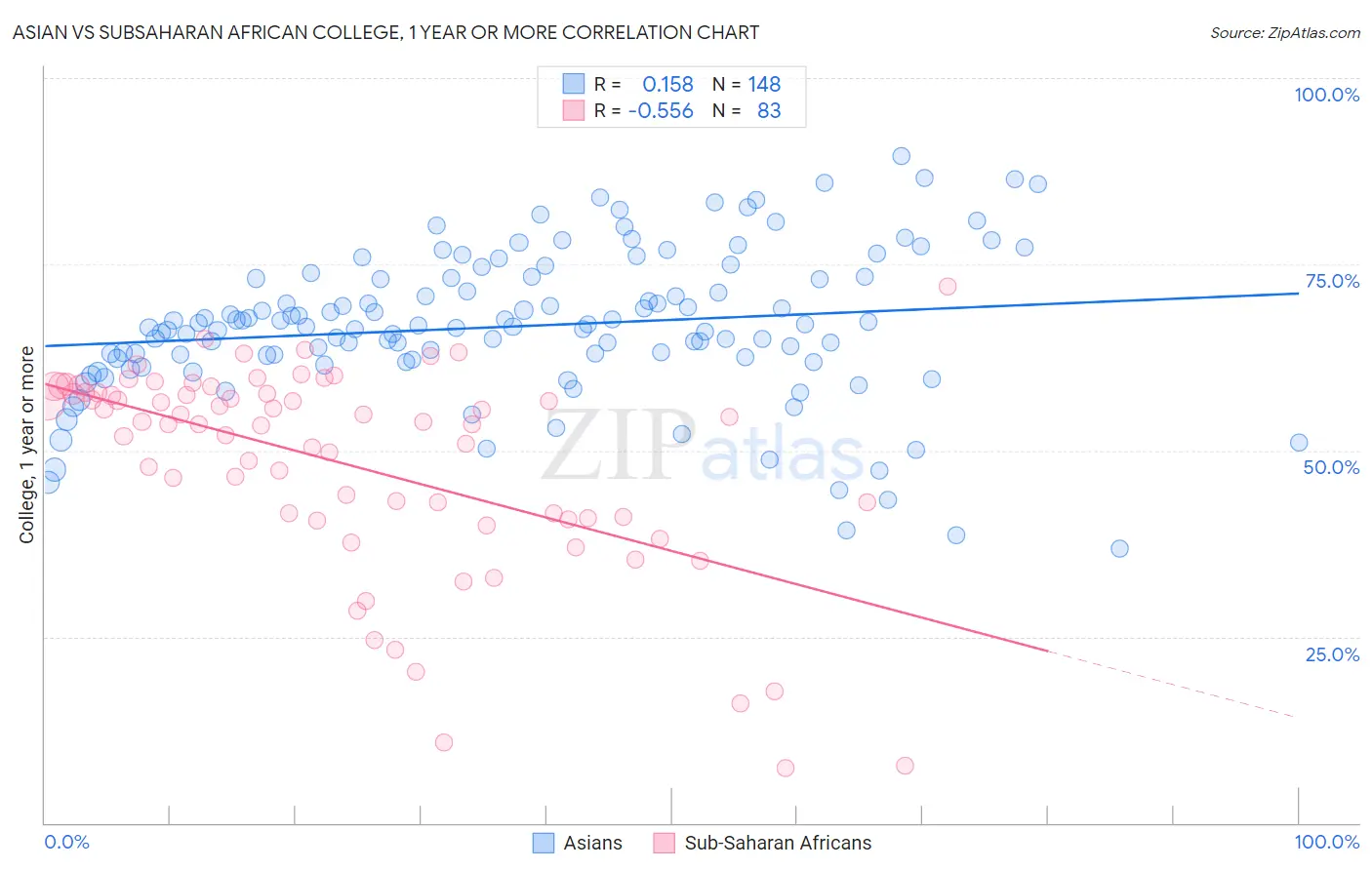 Asian vs Subsaharan African College, 1 year or more