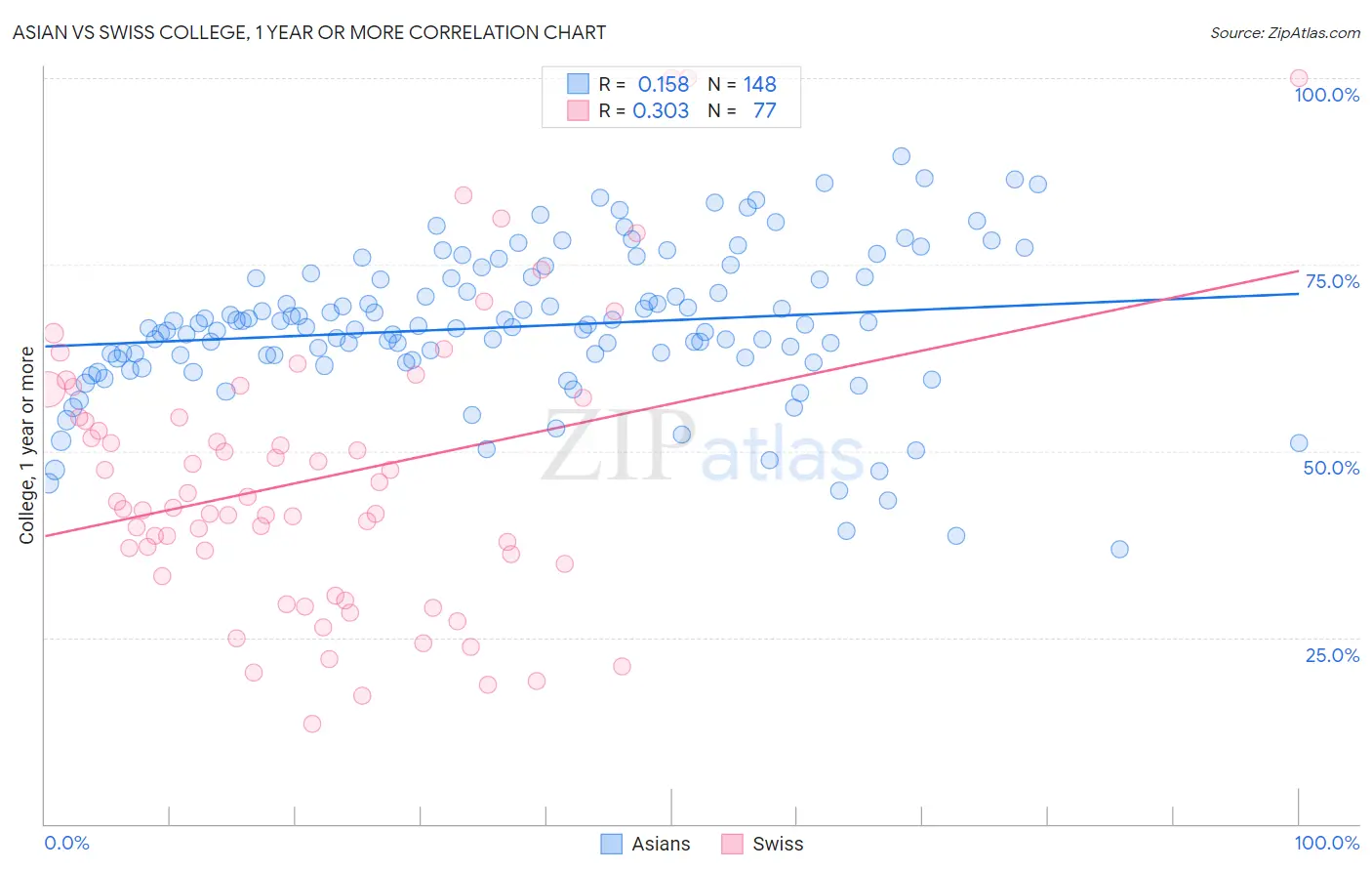 Asian vs Swiss College, 1 year or more