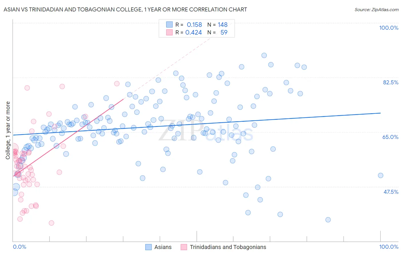 Asian vs Trinidadian and Tobagonian College, 1 year or more