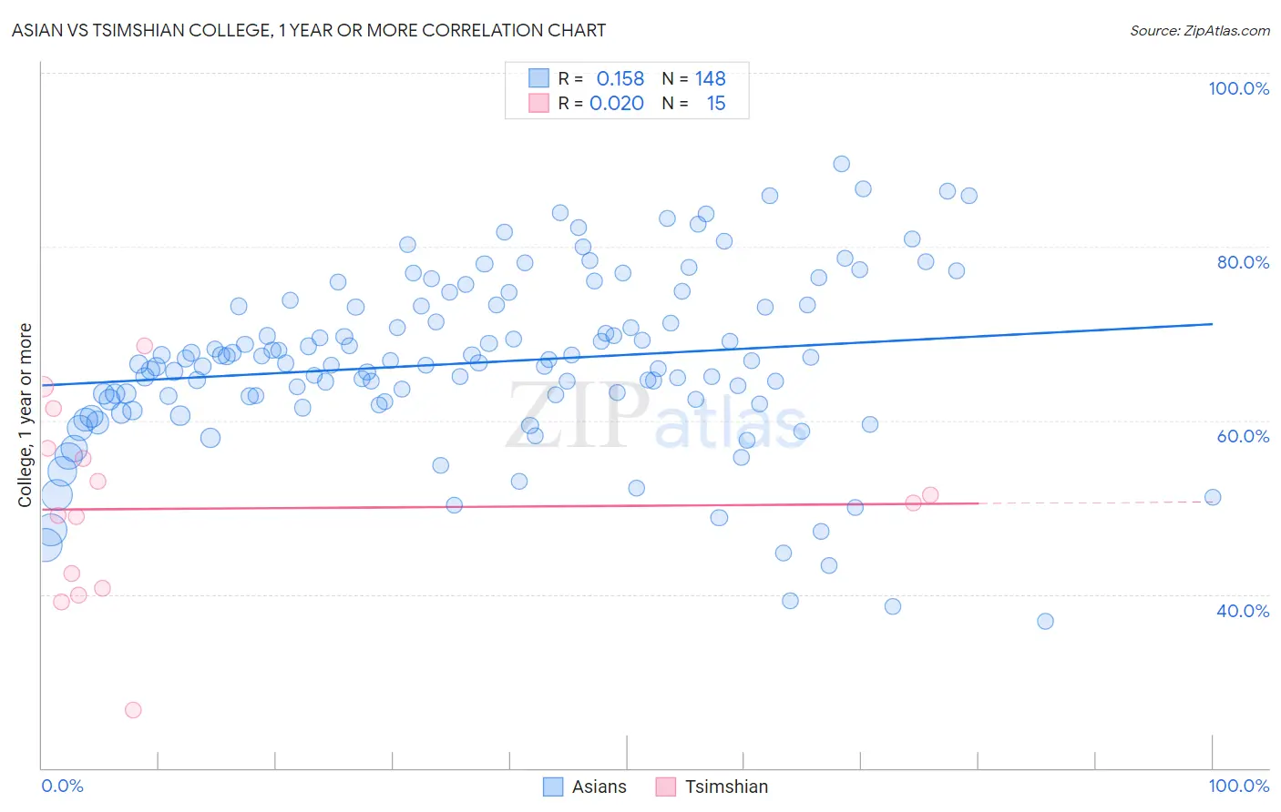 Asian vs Tsimshian College, 1 year or more