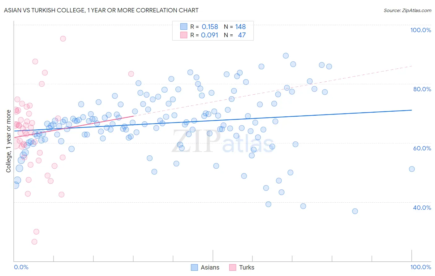 Asian vs Turkish College, 1 year or more