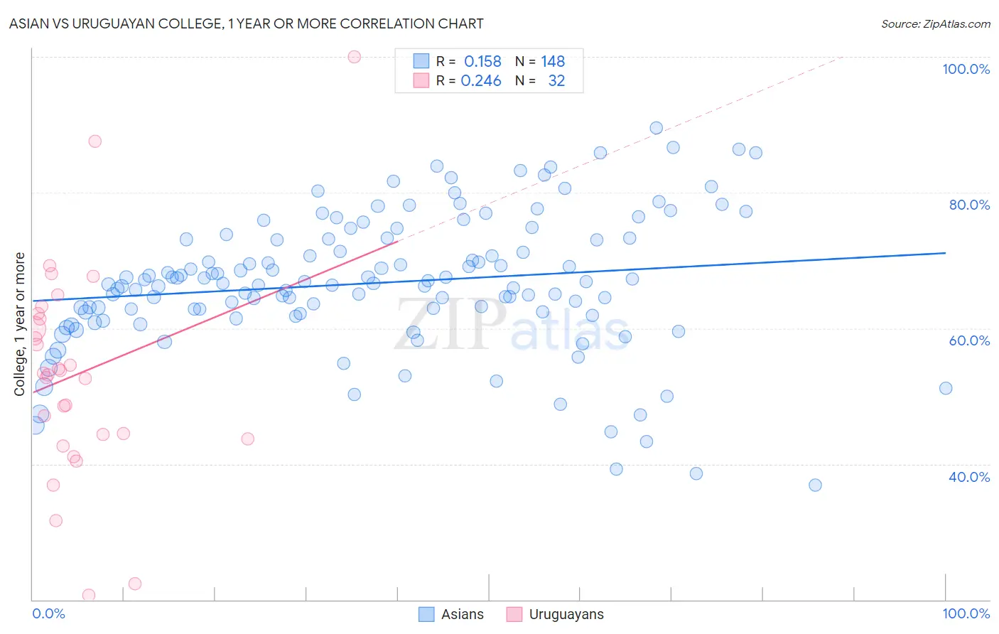 Asian vs Uruguayan College, 1 year or more