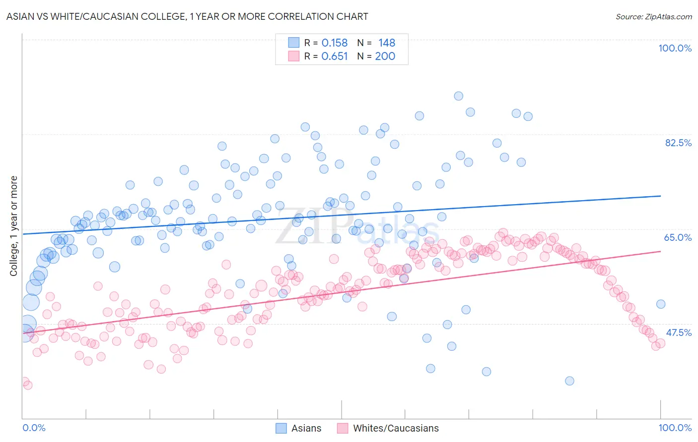 Asian vs White/Caucasian College, 1 year or more