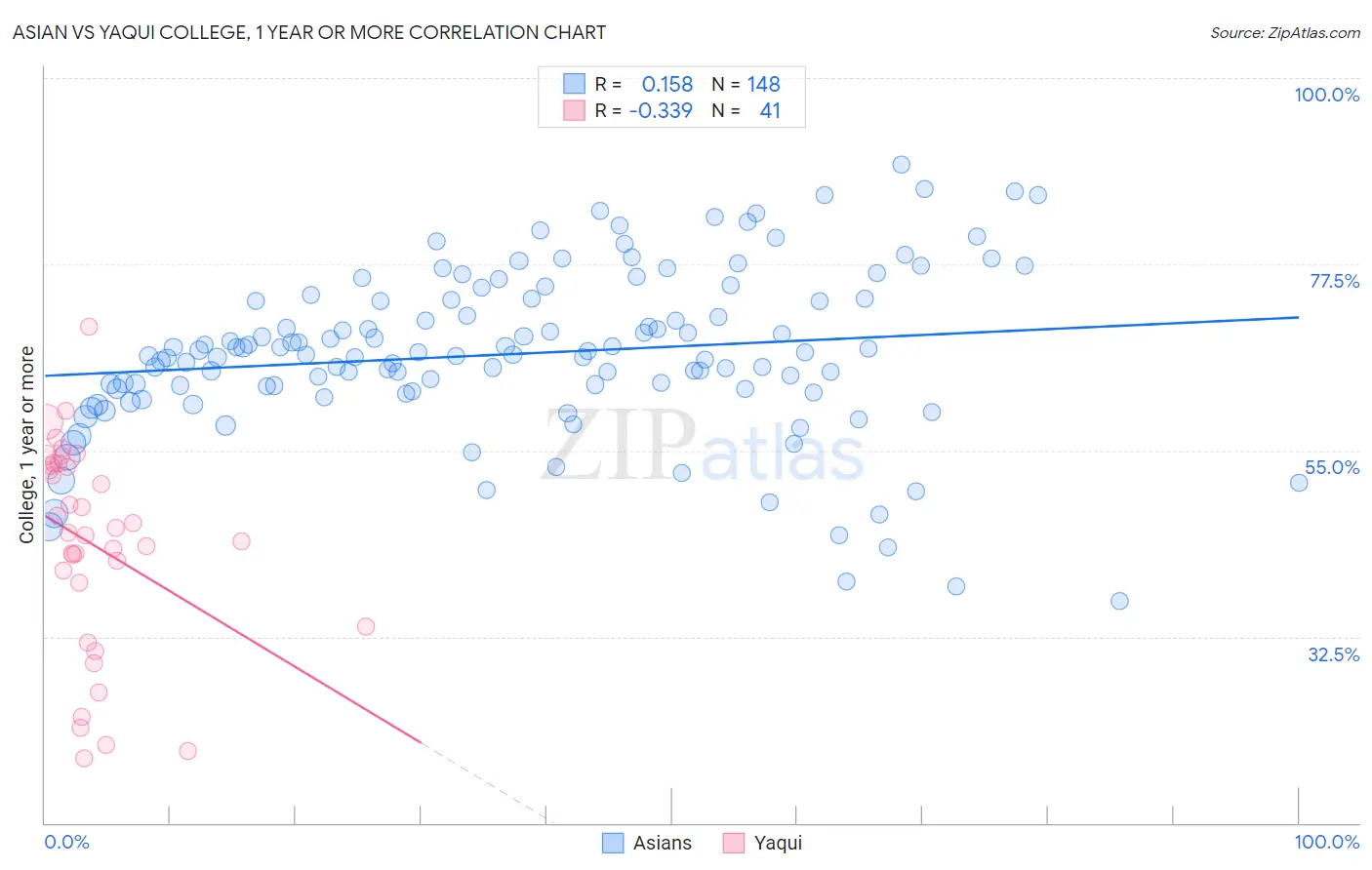 Asian vs Yaqui College, 1 year or more