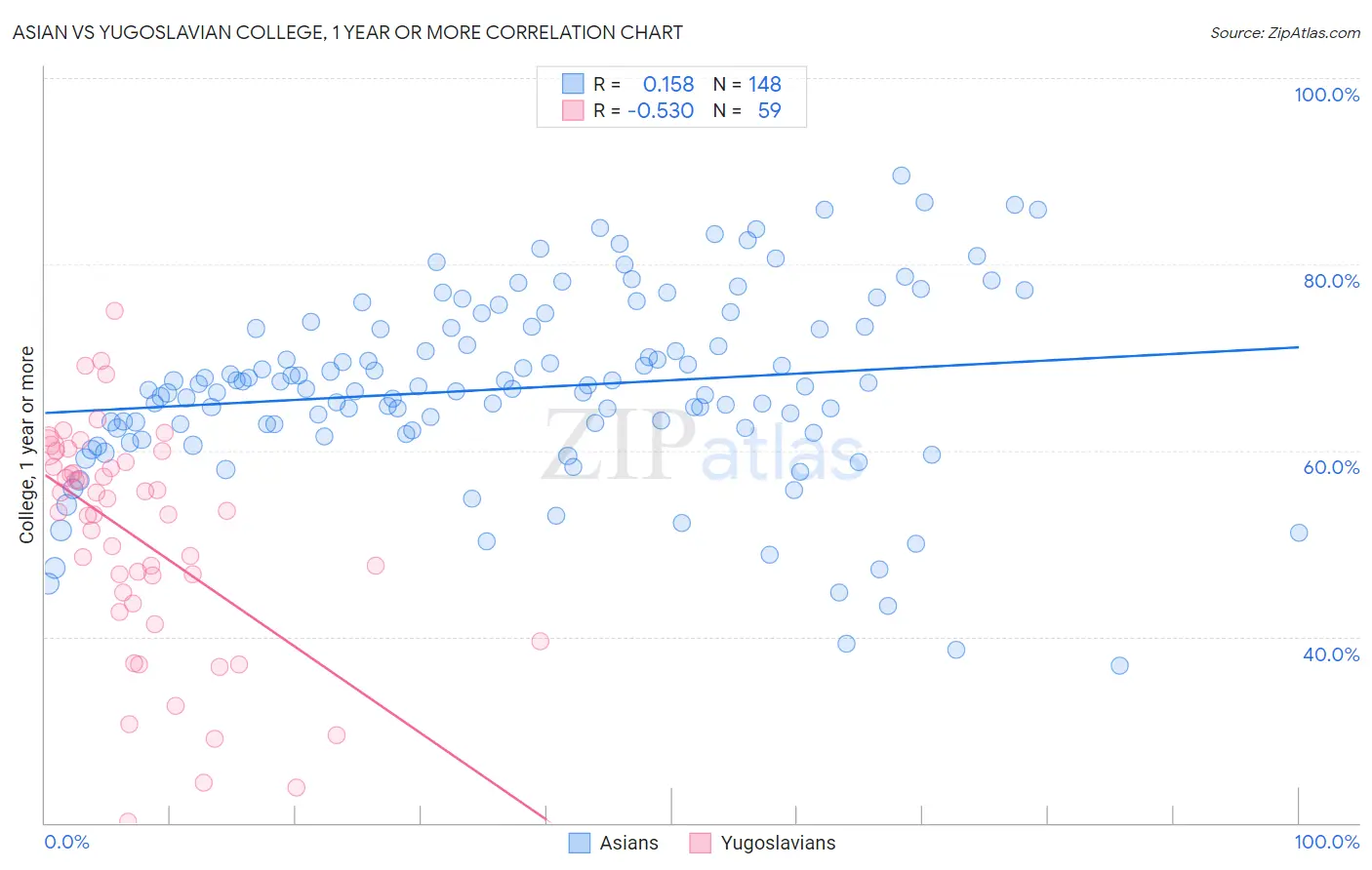 Asian vs Yugoslavian College, 1 year or more
