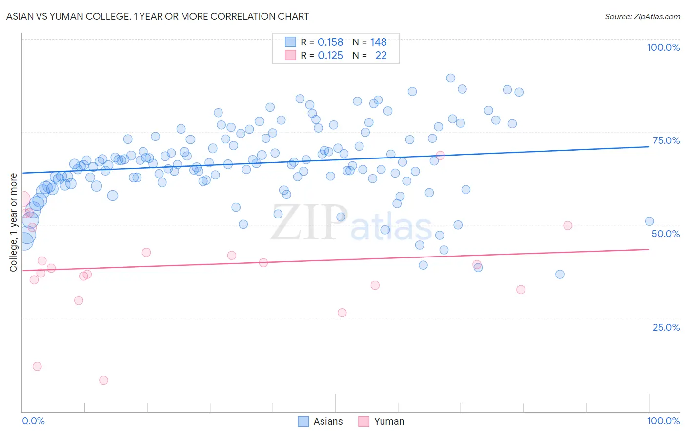 Asian vs Yuman College, 1 year or more