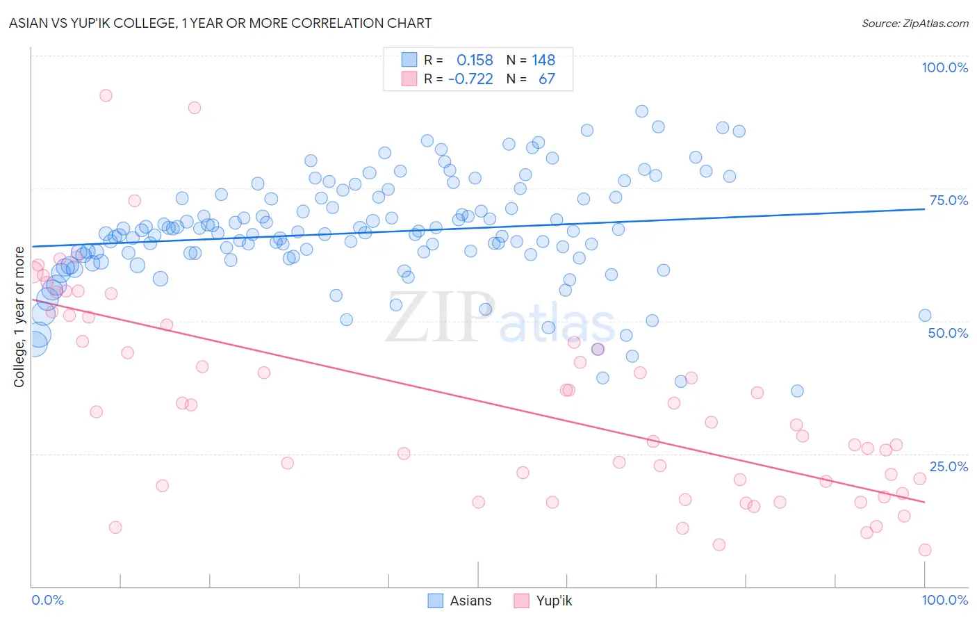 Asian vs Yup'ik College, 1 year or more