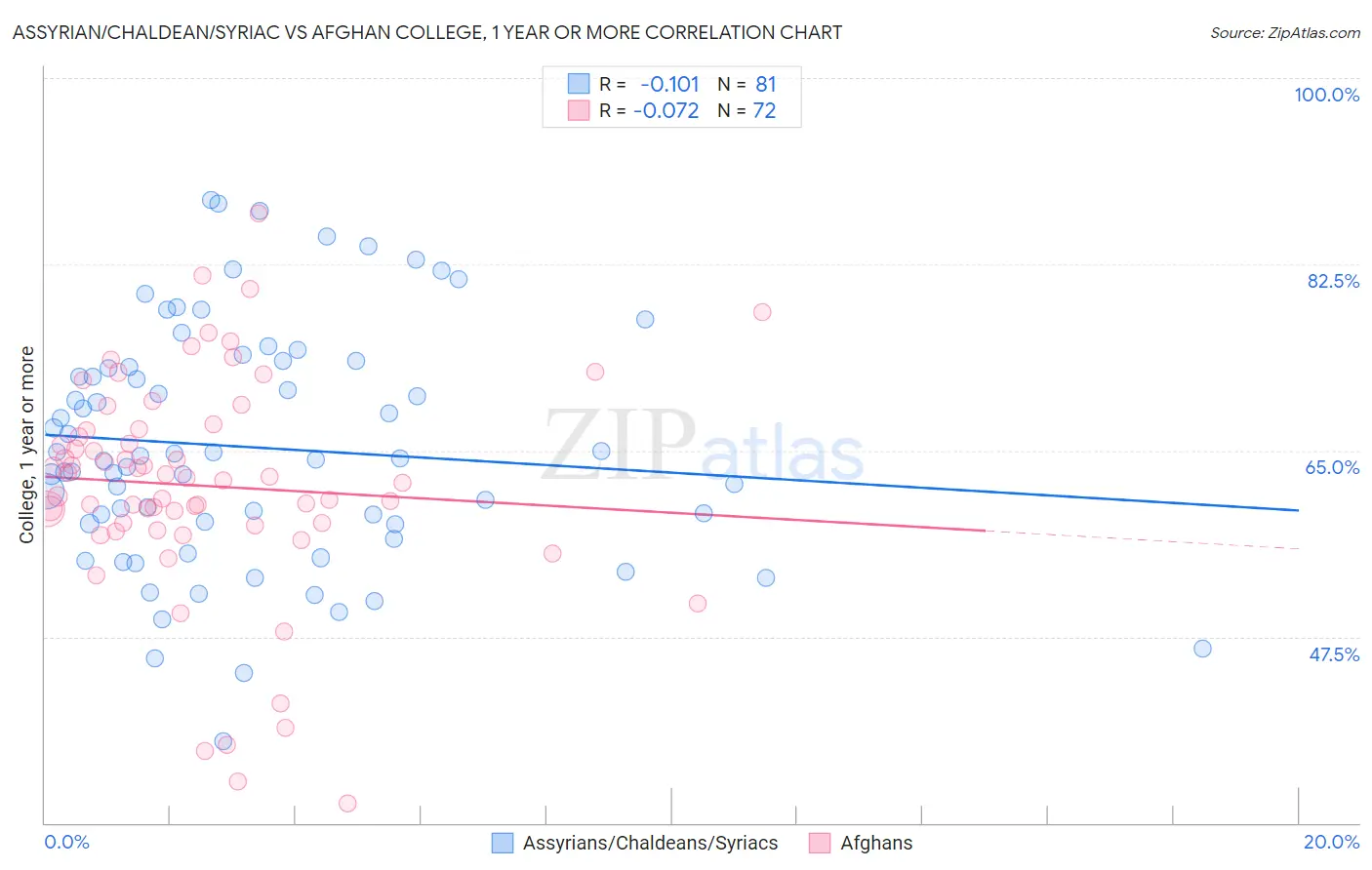 Assyrian/Chaldean/Syriac vs Afghan College, 1 year or more