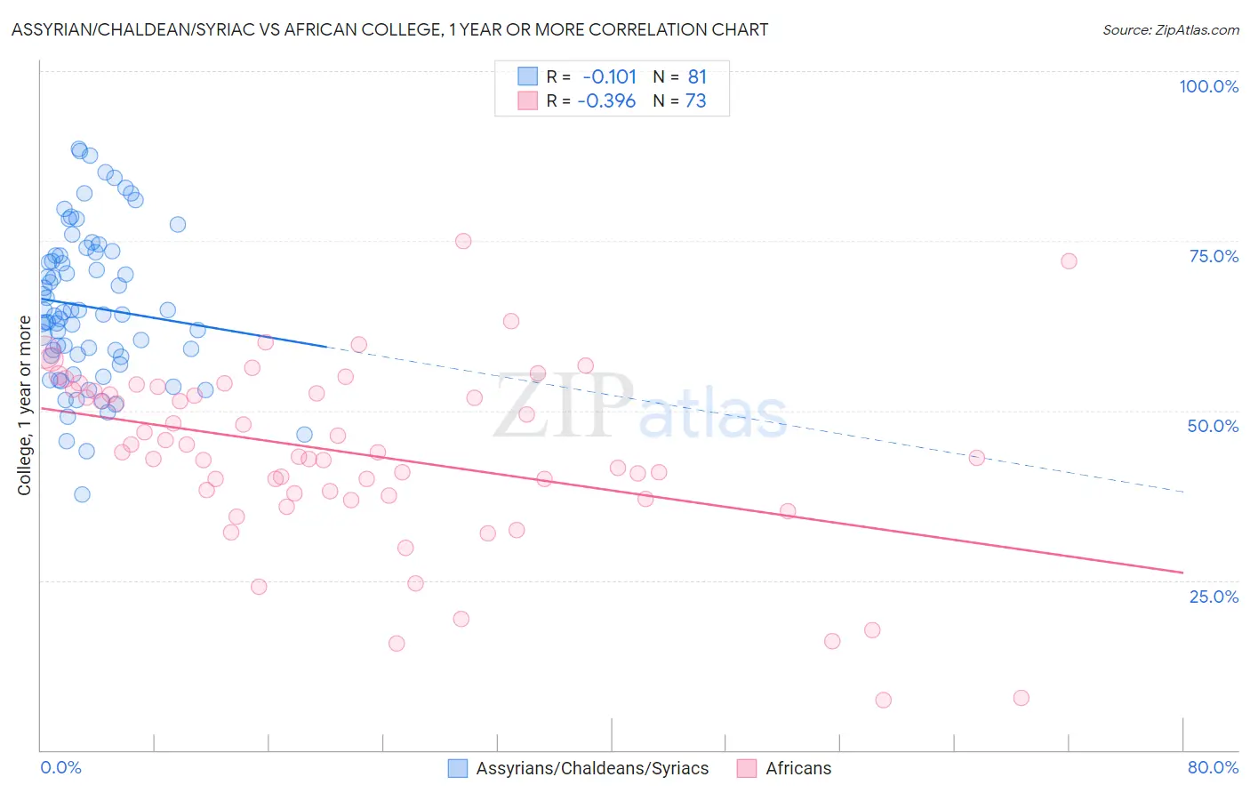 Assyrian/Chaldean/Syriac vs African College, 1 year or more