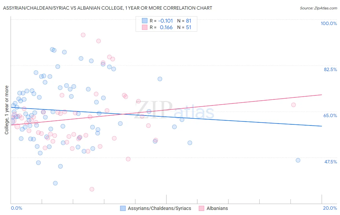 Assyrian/Chaldean/Syriac vs Albanian College, 1 year or more