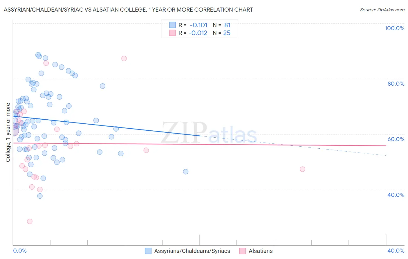 Assyrian/Chaldean/Syriac vs Alsatian College, 1 year or more