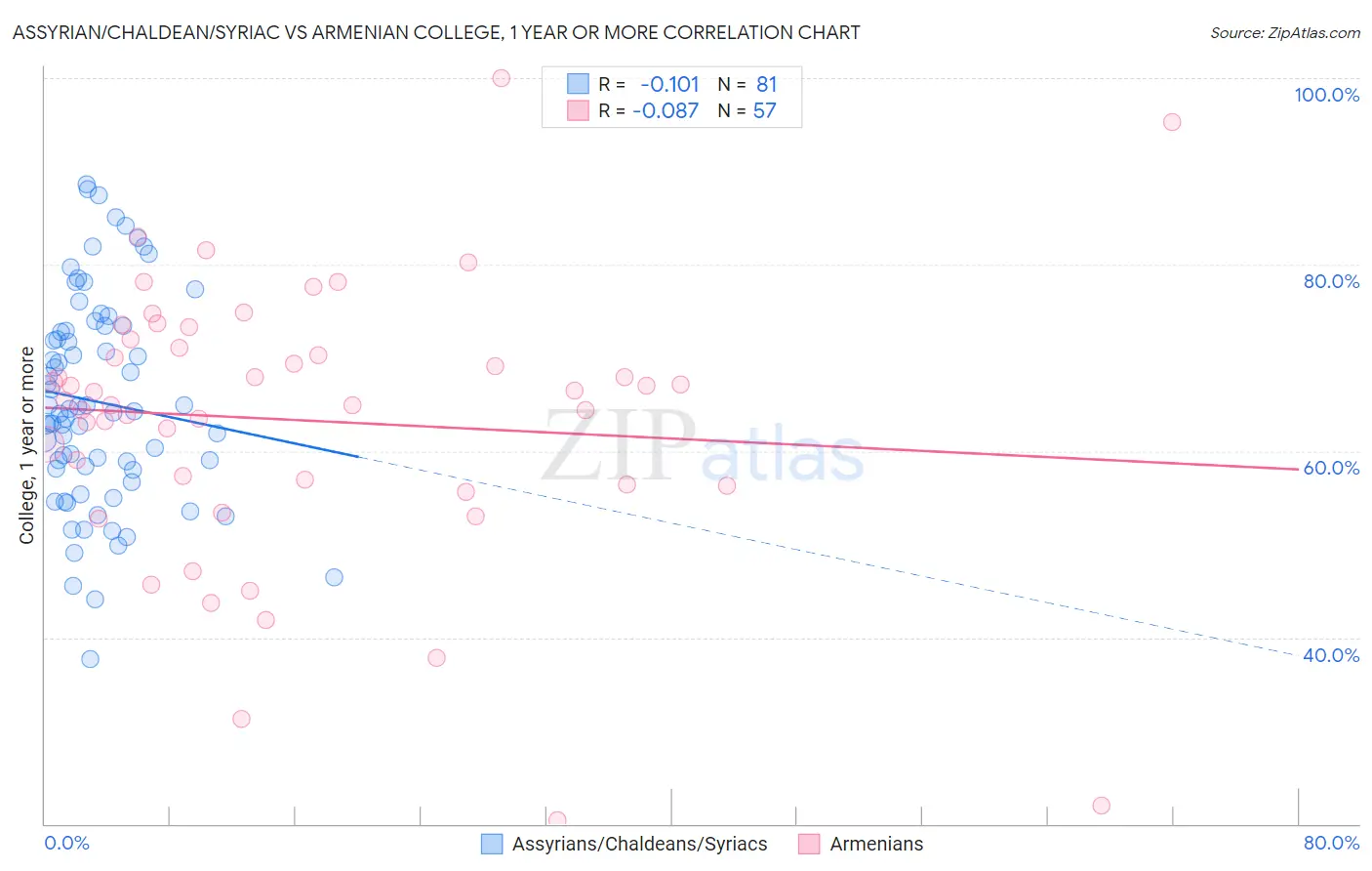 Assyrian/Chaldean/Syriac vs Armenian College, 1 year or more