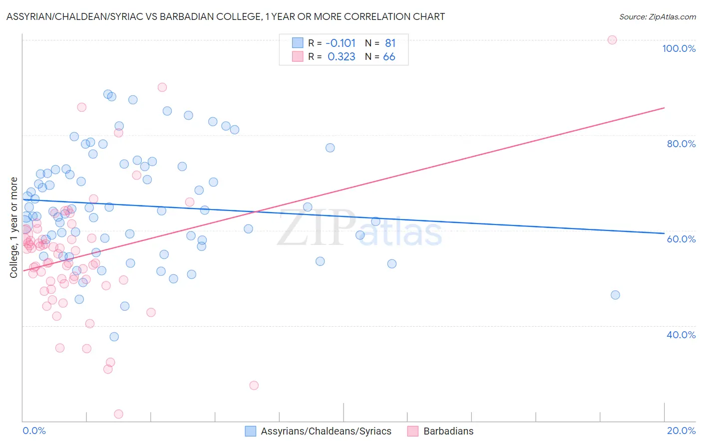 Assyrian/Chaldean/Syriac vs Barbadian College, 1 year or more