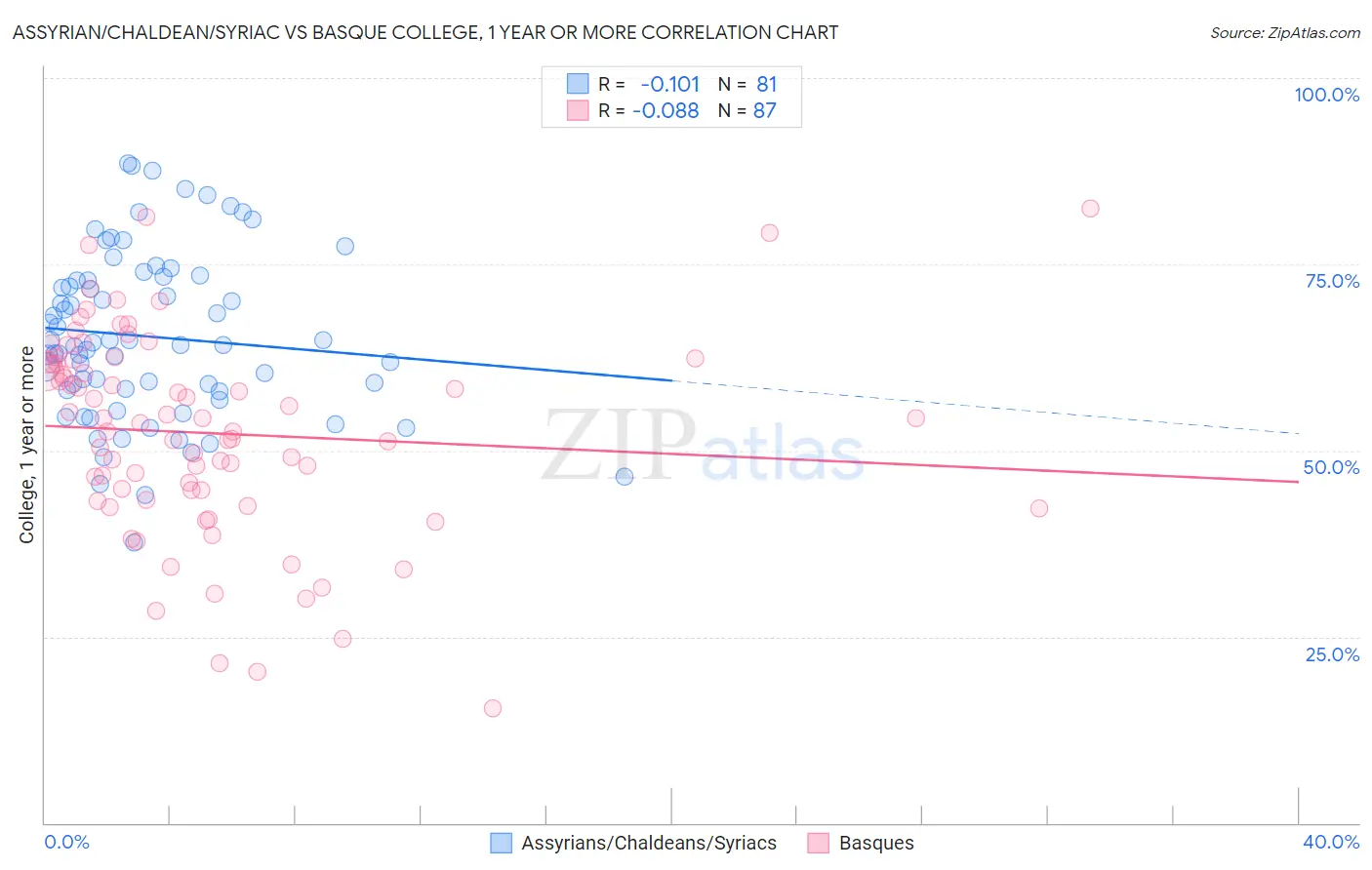Assyrian/Chaldean/Syriac vs Basque College, 1 year or more